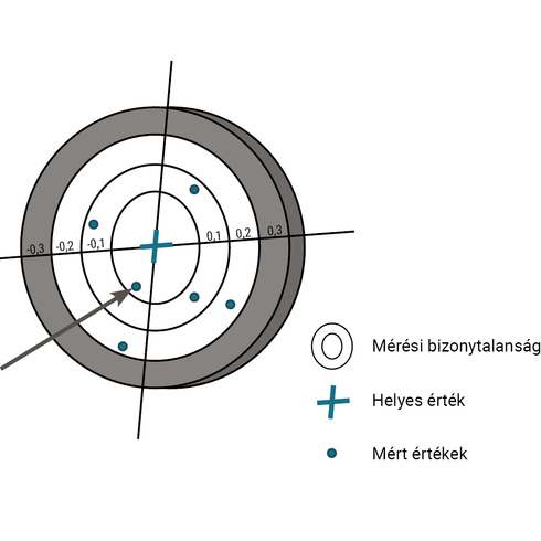 A mérés bizonytalansága a helyes és mért értékhez képest