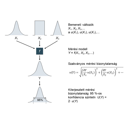 A mérési bizonytalanság számítási elve a GUM szerint