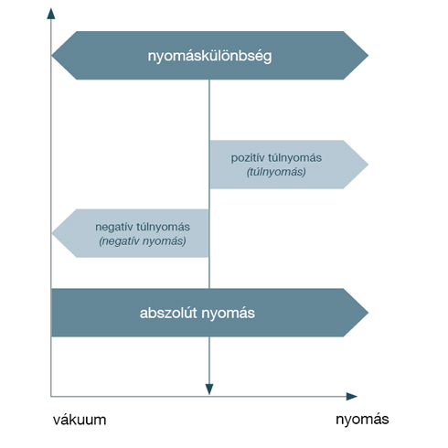 A nyomástípusok ábrázolása és a referencianyomással való kapcsolatuk