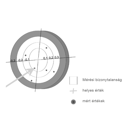 A mérés bizonytalansága a helyes és mért értékhez képest