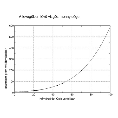 Diagram a levegő vízgőz telítettségi mennyisége a levegőben