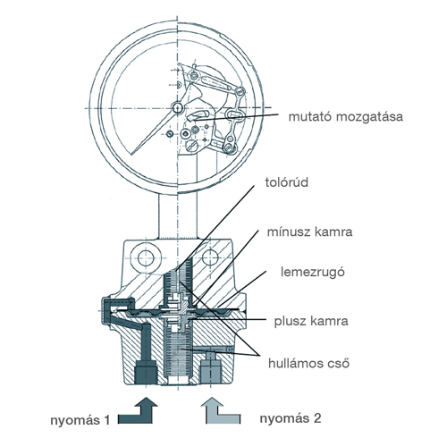 Membránrugóval ellátott nyomáskülönbség-mérő készülék működési elve