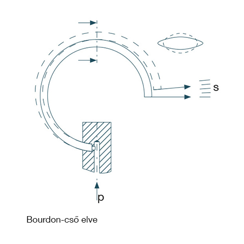 Working principle of a pipe defermanometer