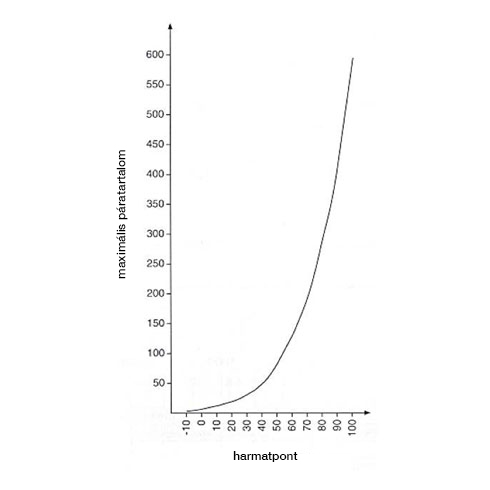 A maximális páratartalom diagramja a harmatponti hőmérséklettől függően