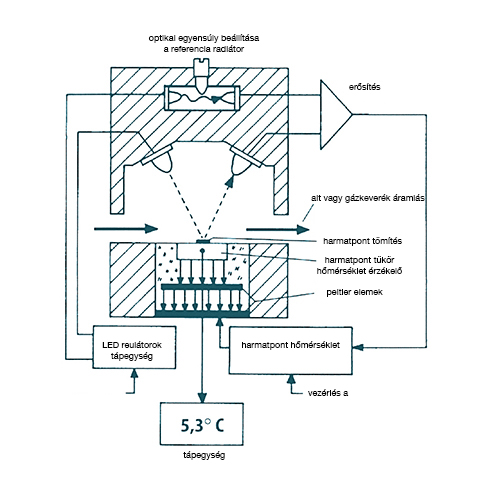 A harmatponti higrométer diagramja