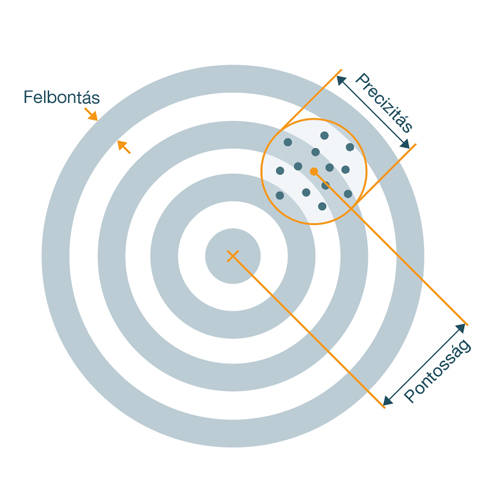 Mapping of accuracy, precision and resolution in a sketch