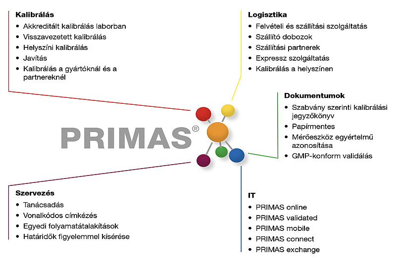 Az IT támogatott mérőeszköz-kezelő rendszer diagramja