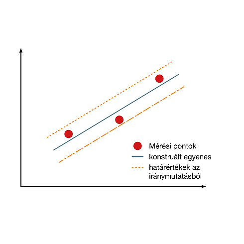 Mérési pontok Diagram Linearizáció